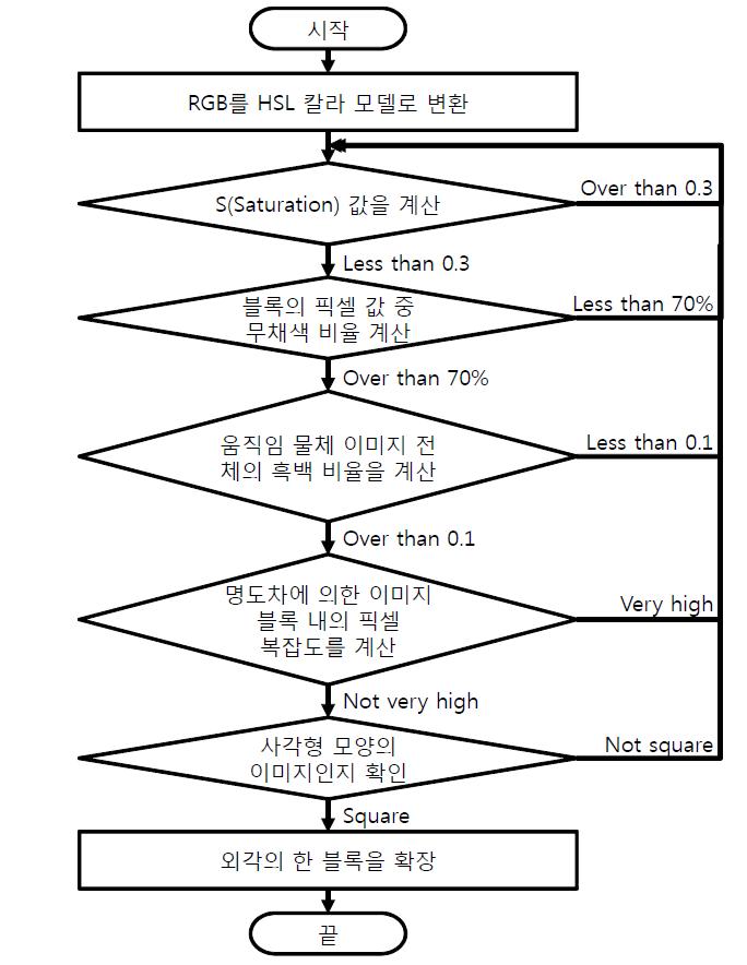 움직임 물체 이미지에서 바코드를 찾아내는 과정의 순서도