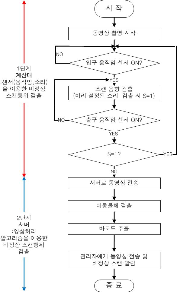 종합적 판단 알고리즘 순서도