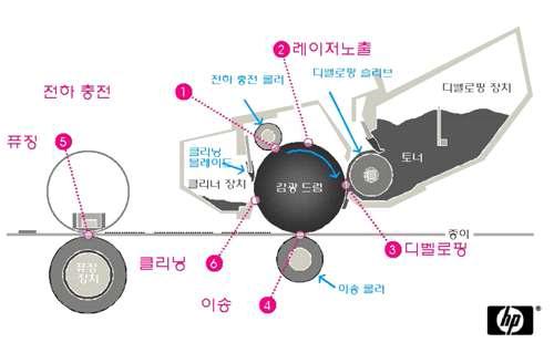 레이저 프린터의 인쇄 메커니즘