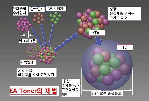 유화응집법(EA) 토너의 제조 과정