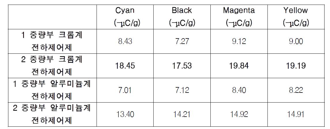 전하제어제 종류 및 첨가량에 따른 색상별 대전량 값