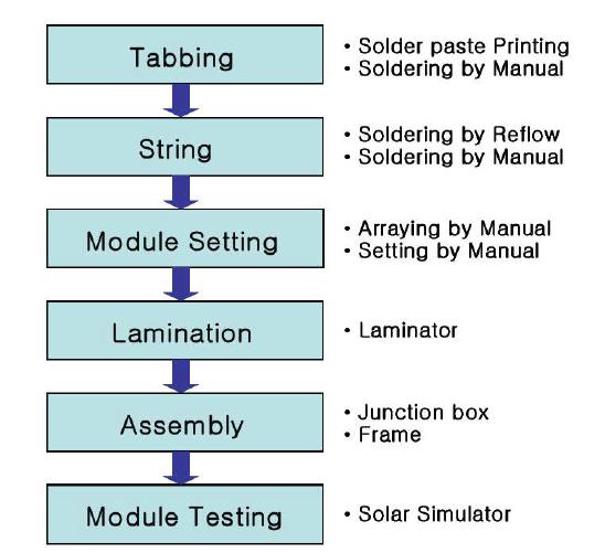 태양전지 모듈 제조업체의 제조 공정도