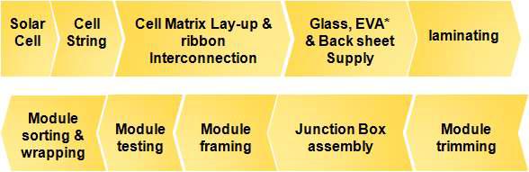 결정질 태양광 모듈 일반적인 공정