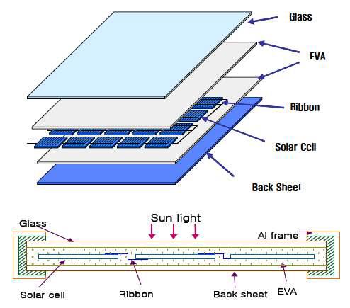 결정질 태양전지 모듈의 일반적인 구조
