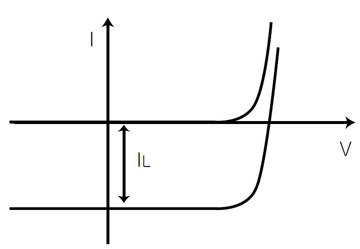 광전류에 의한 태양전지의 전류 전압 특성