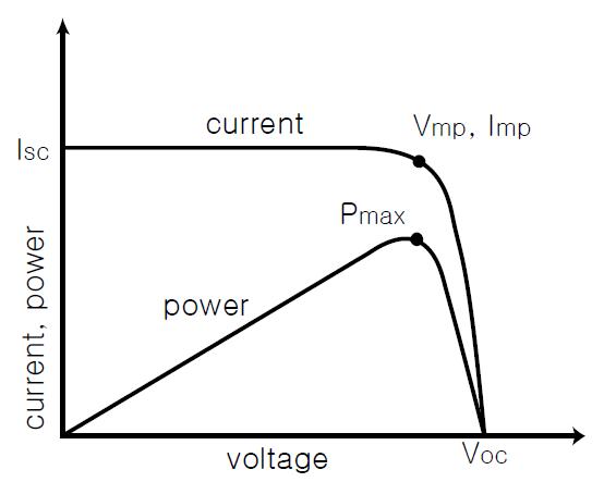 태양전지의 특성 값