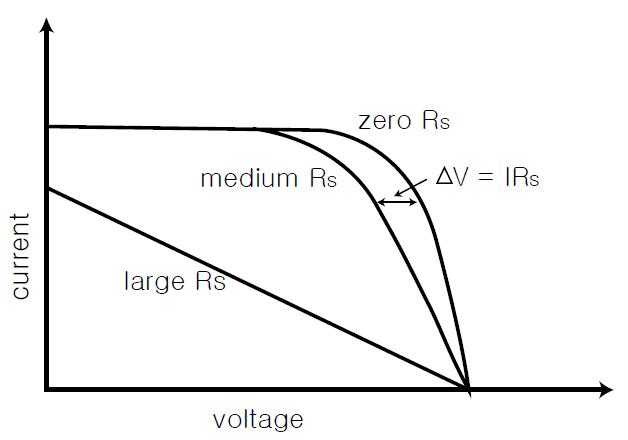 직렬 저항 성분의 증가에 따른 I-V 특성 곡선의 변화