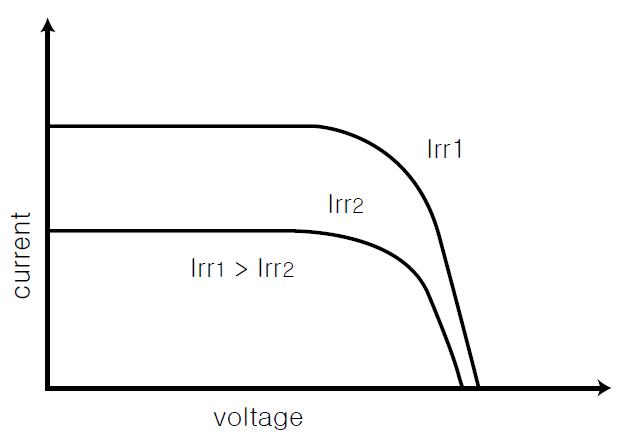 일사량 변화에 따른 I-V 특성 곡선의 변화