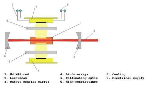고출력 DPSS 레이저의 일반적인 구조