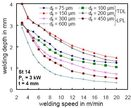 Influence of focus diameter on welding depth