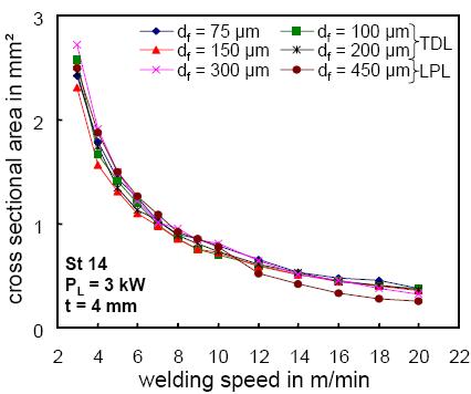 Influence of focus diameter on cross sectional area