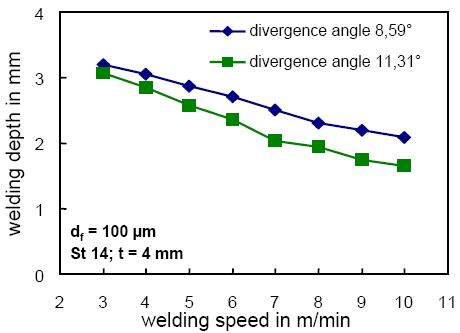 Influence of divergence angle at focus diameter