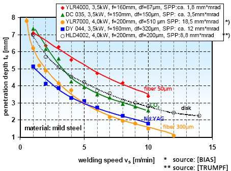 Penetration depth diagram of different lasers