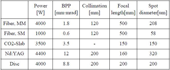 Process parameters for welding