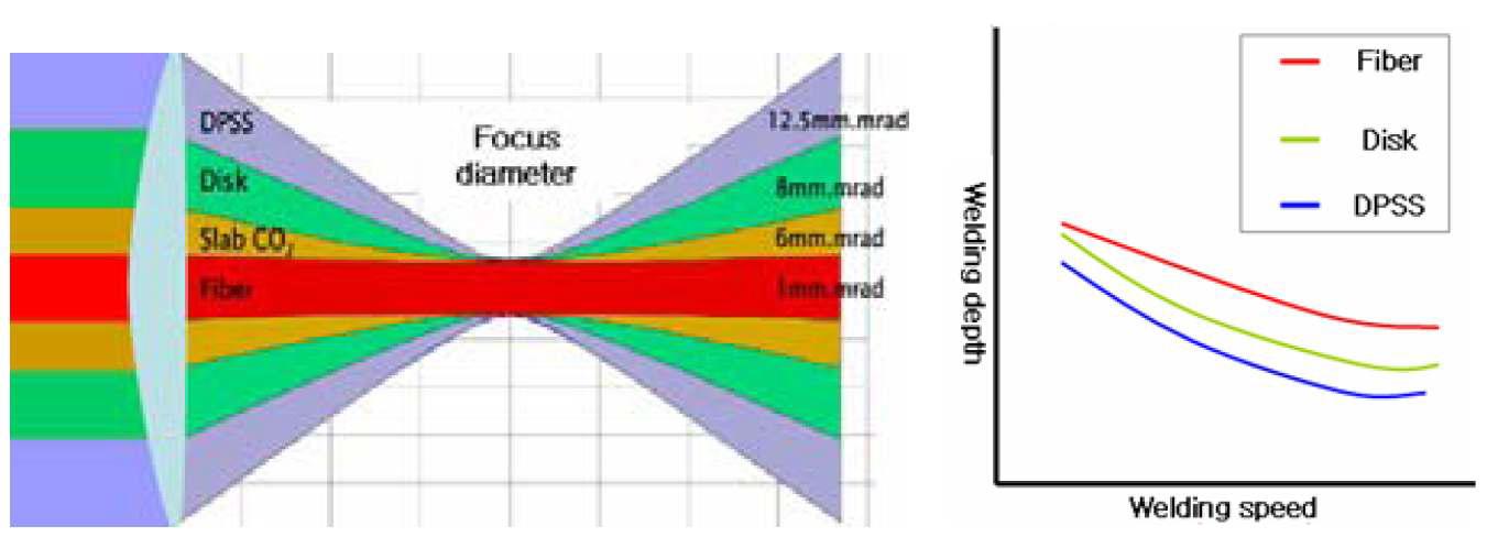 Comparison of different lasers