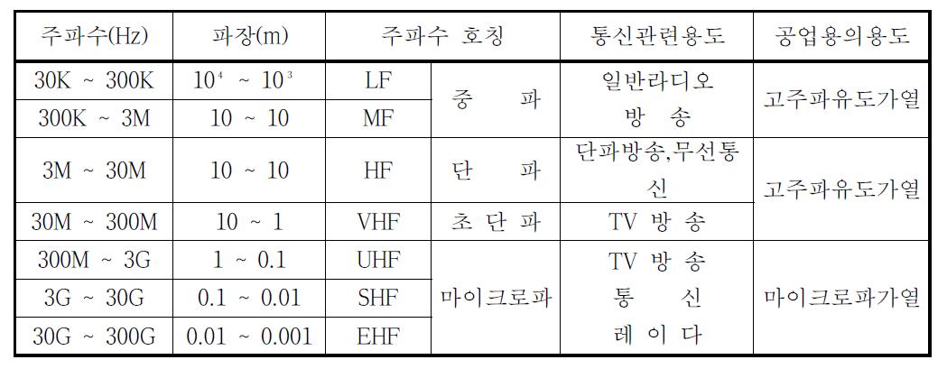 전자파의 분류