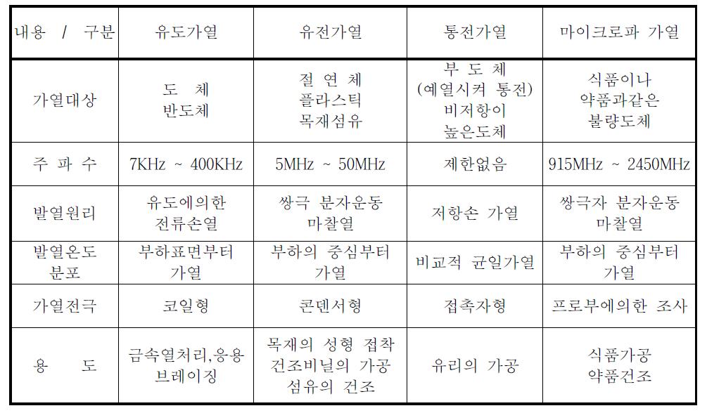 고주파 가열의 응용 사례