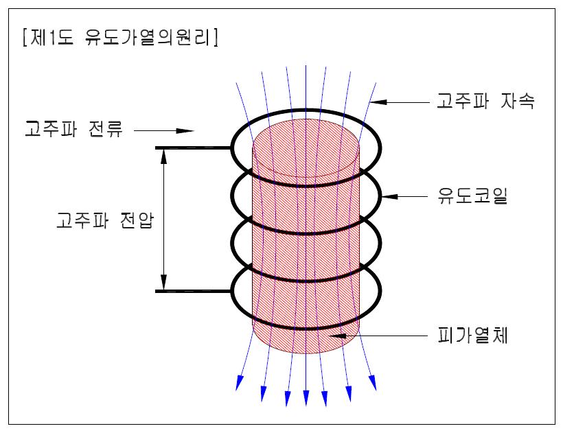 고주파 유도가열의 원리