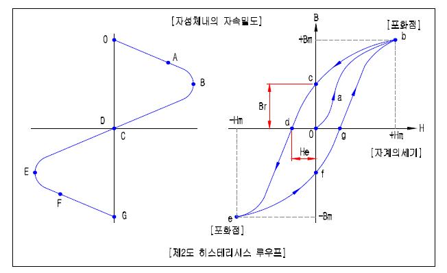 히스테리시스 루우프