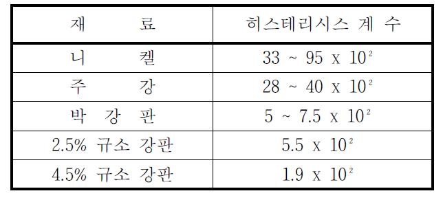 대표적인 히스테리시스 계수