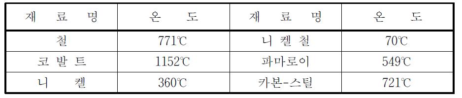 재료별 자기 변태점