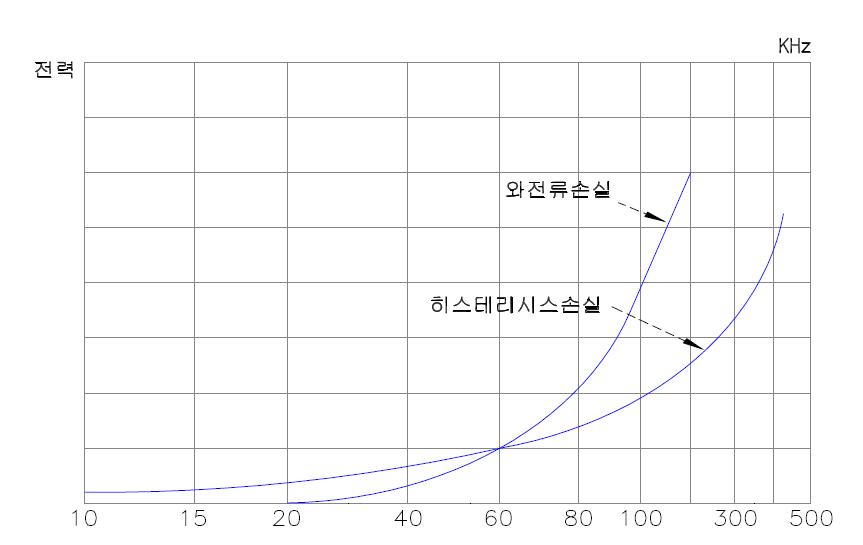 주파수별 전류 손실 비교