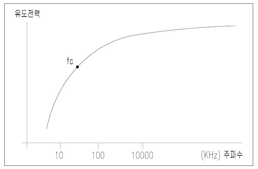 주파수에 따른 유도전력 발생
