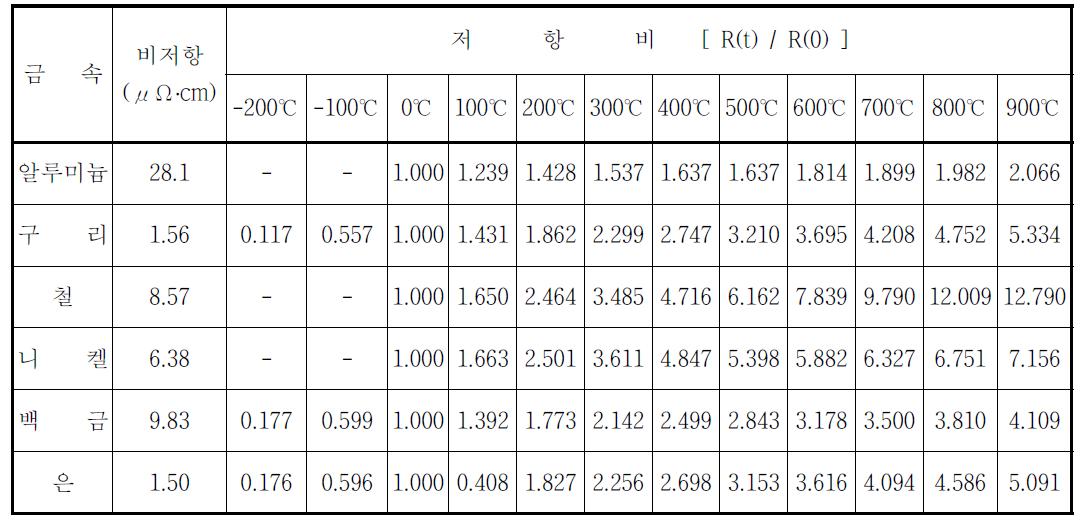 여러 가지 금속의 온도 대 저항 관계