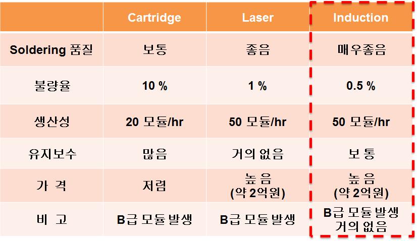 Soldering 방식 장단점 비교