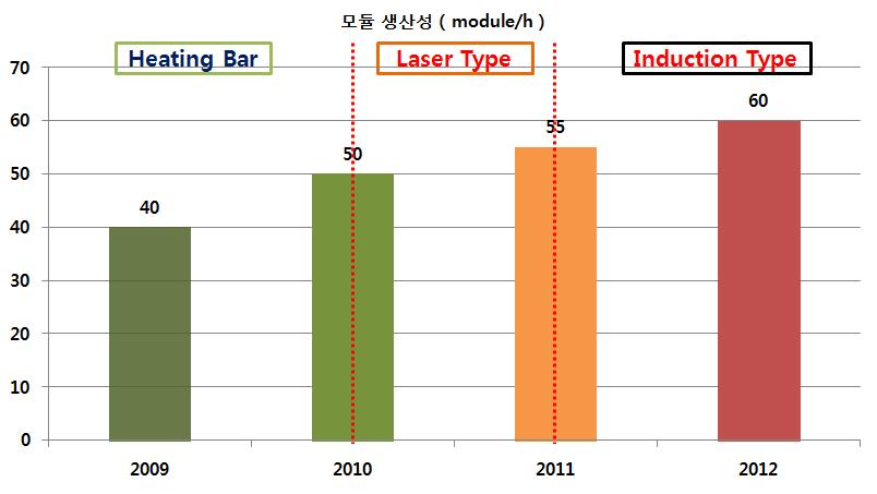 Interconnection System 생산성 향상