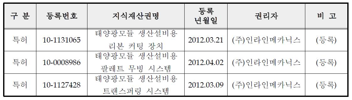 지적재산권 보유 현황