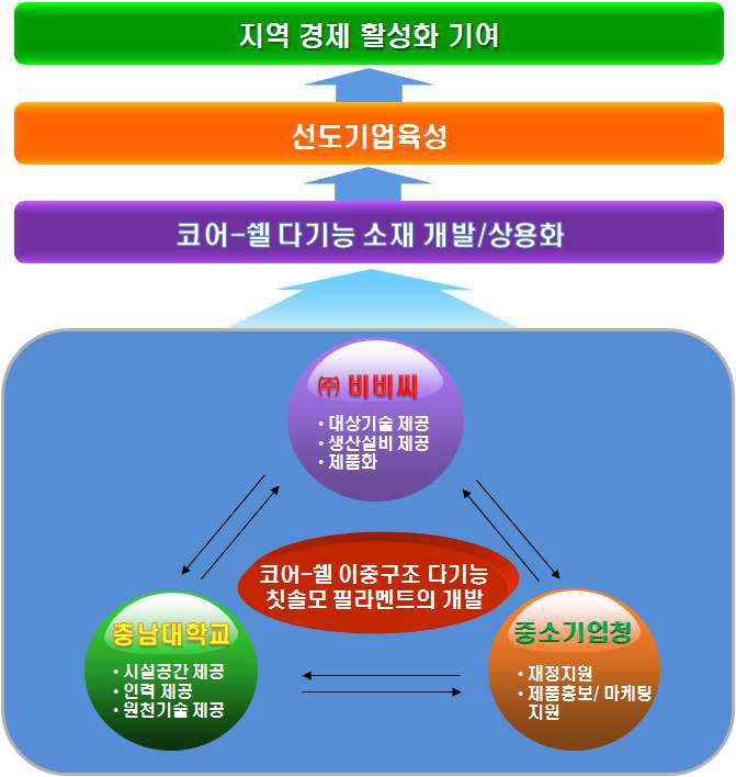 연구개발 목표