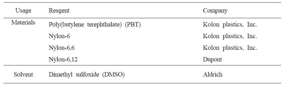 Chemical reagents and resin for toothbrush filaments.