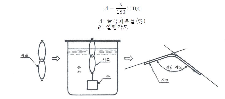 Bend recovery of filament