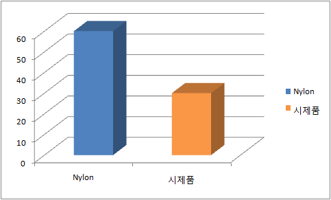 Plot of elasticity loss ratios of Nylon toothbrush filament and Prototype toothbrush filament