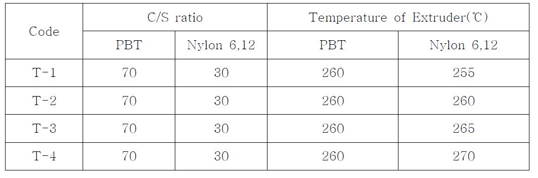 Preparation conditions of PBT/Nylon 6,12 core/shell filament by co-extruder temperature