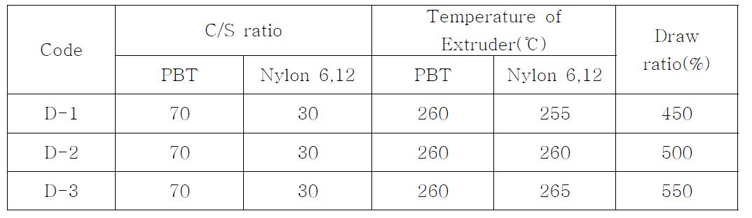 Preparation conditions of PBT/Nylon 6,12 core/shell filament by draw ratio