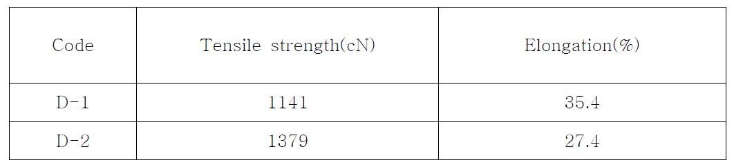 Mechanical properties of PBT/Nylon 6,12 core/shell filament by draw ratio