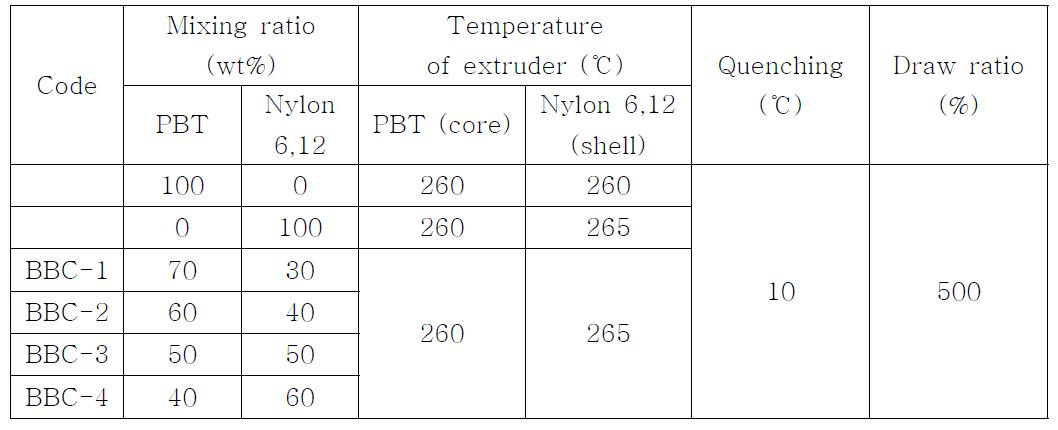 Preparation conditions of PBT/Nylon 612 core/shell fiber by co-extrusion