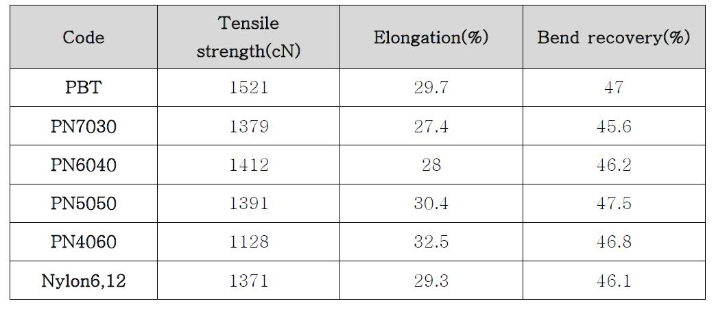 Mechanical properties of PBT/Nylon6,12 core/shell filaments