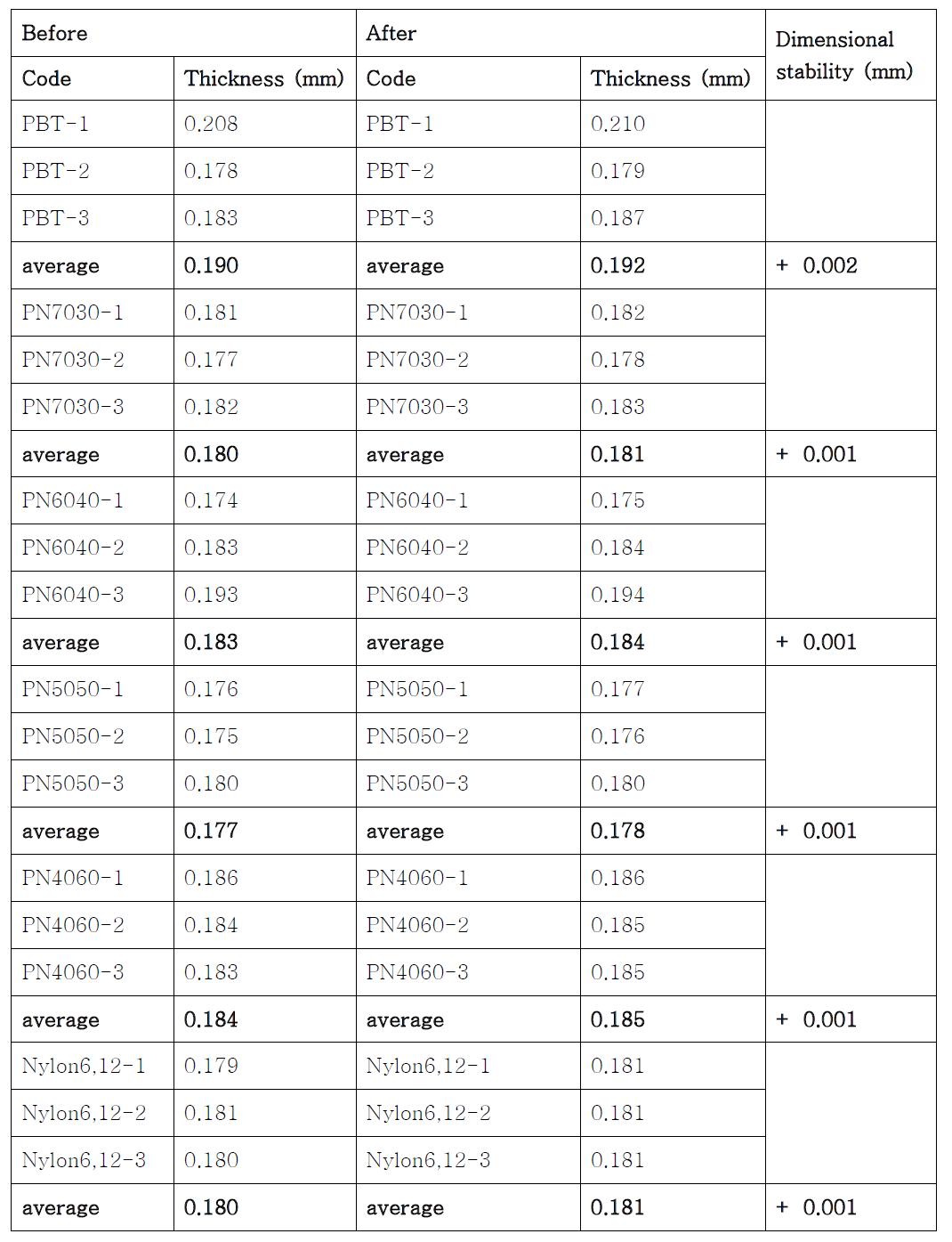 Dimensional stability of filaments