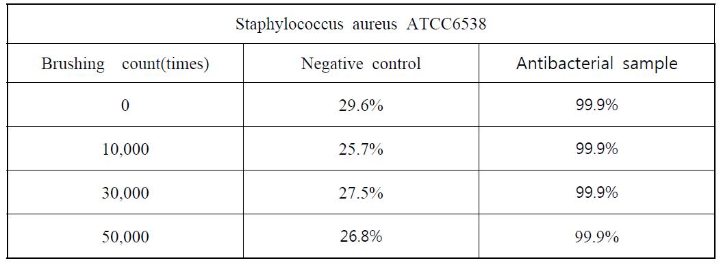 Durability of antibacterial activity(Staphylococcus aureus ATCC6538)