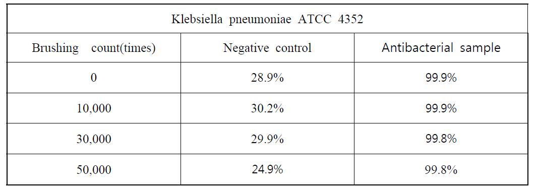 Durability of antibacterial activity(Klebsiella pneumoniae ATCC 4352)