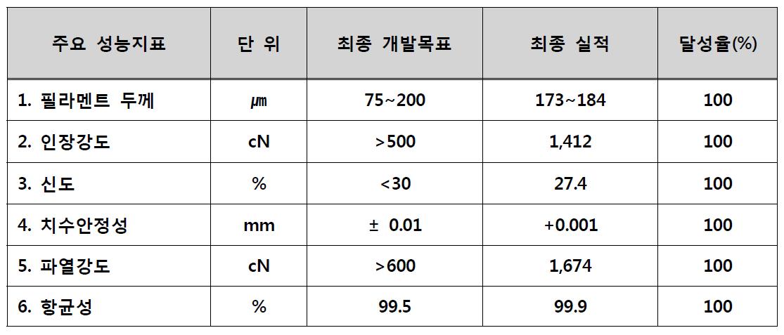 Properties of PBT/Nylon core/shell filament