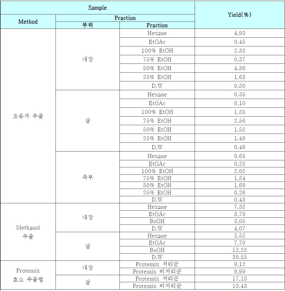 Yield of abalone extract.