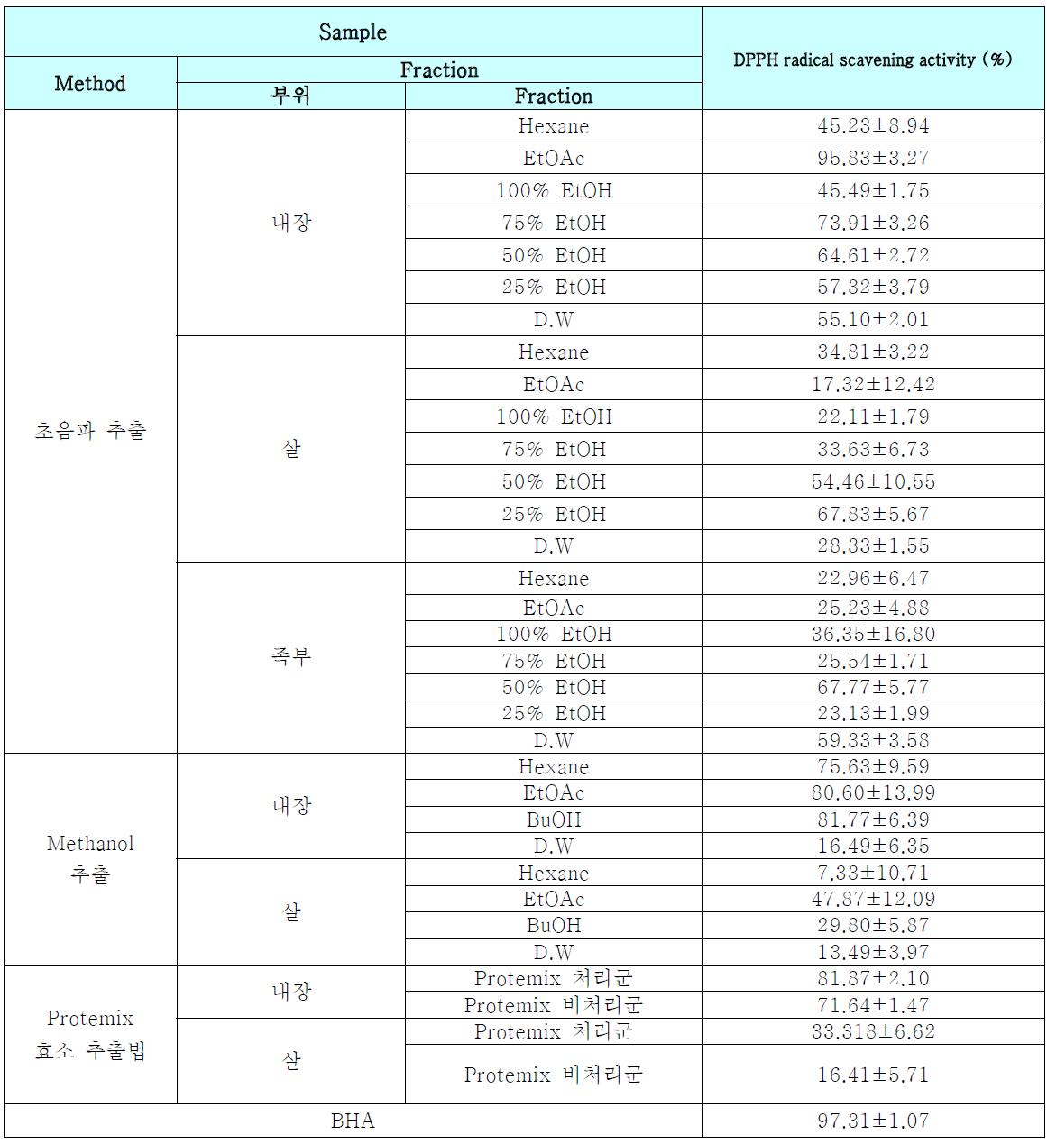 DPPH radical scavenging activity of each fraction of abalone extract.