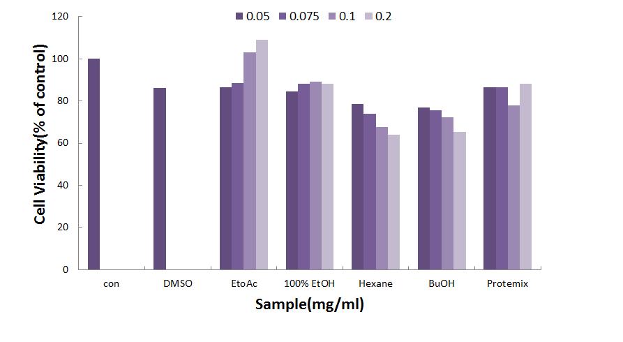 Relative cell viability of abalone extract on B16F10 melanoma cells by MTT assay. The cells were treated with various concentrations of samples for 48h. The results were expressed as the average of triplicate samples.