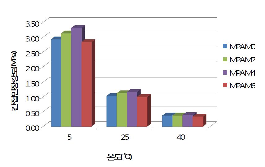 간접인장강도 시험결과