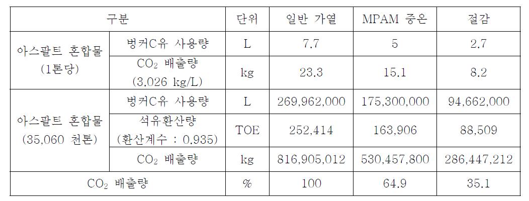 아스팔트 혼합물 생산시 연료사용량 및 CO2 절감 효과