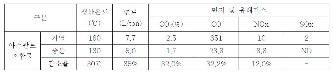 아스팔트 혼합물 생산시 연료사용량 및 CO2 절감 효과